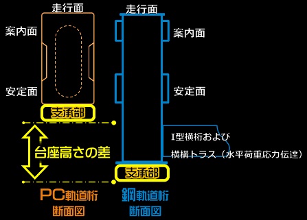 延伸ルート部におけるモノレール軌道桁の構造