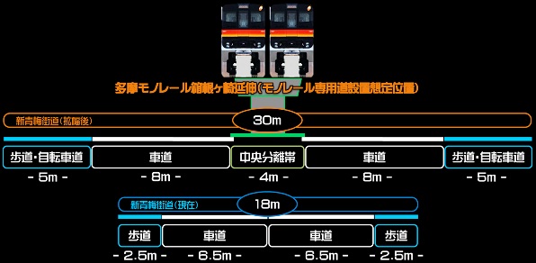 新青梅街道整備事業と多摩モノレール設置位置