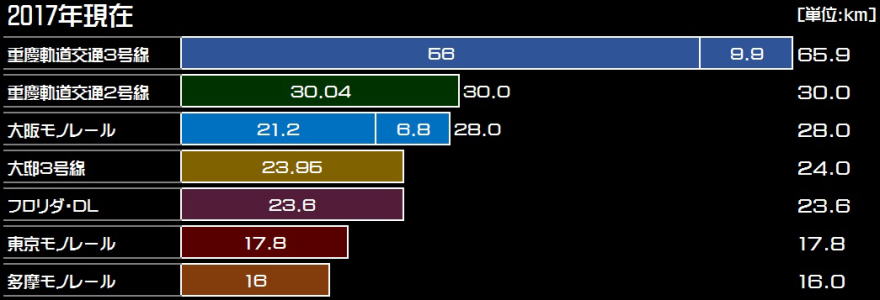 モノレール路線長ランキング