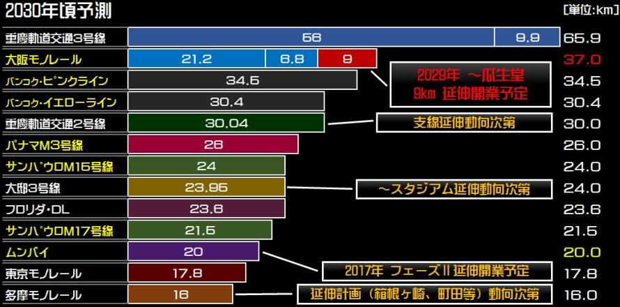 2030年頃におけるモノレール路線長ランキング