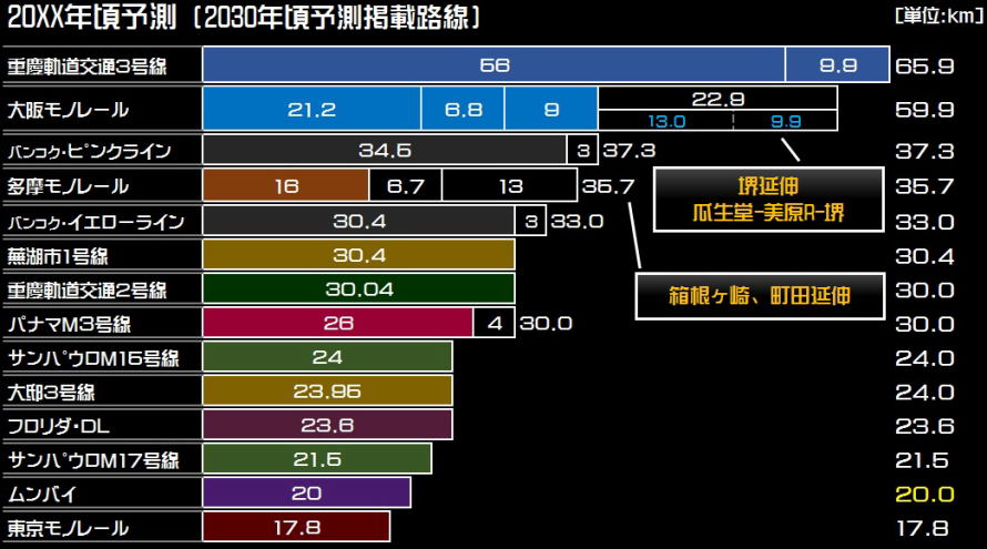 20xx年頃におけるモノレール路線長ランキング