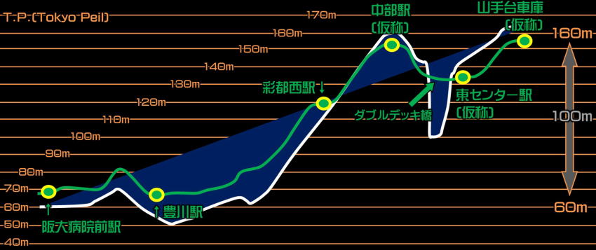 大阪モノレール彩都線延伸ルートの標高データ