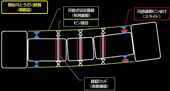 モノレールの関節可とう式分岐器図